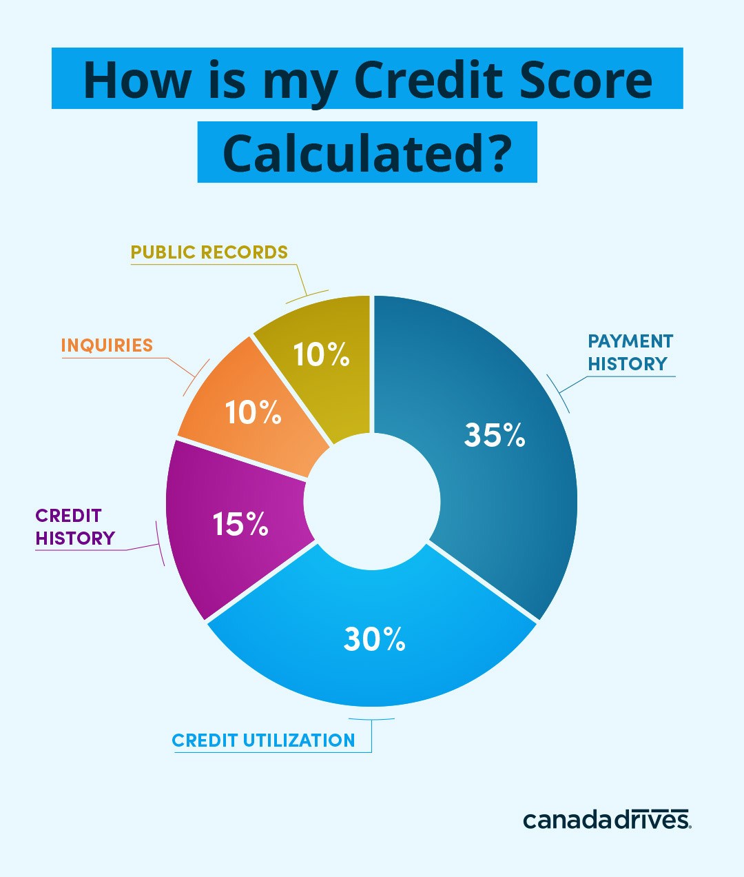 How Credit Score is Calculated