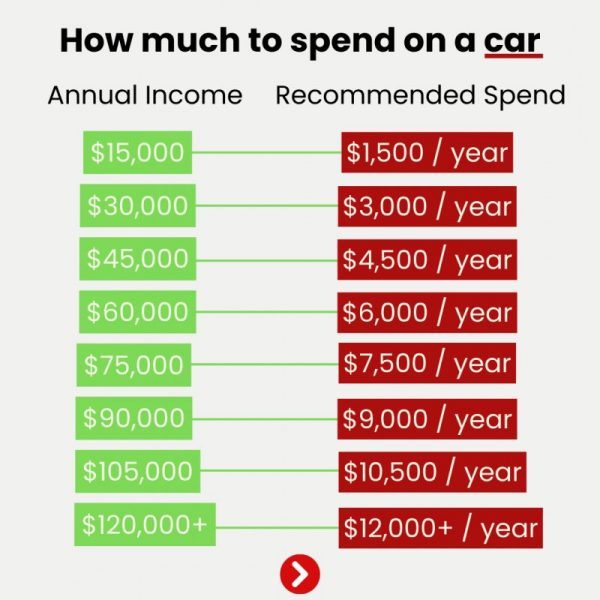 car buying budget